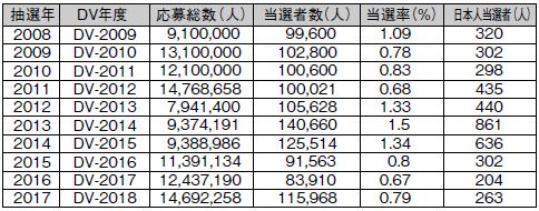 2008年～2017年のグリーンカード当選者数・当選倍率の推移と日本人当選者数