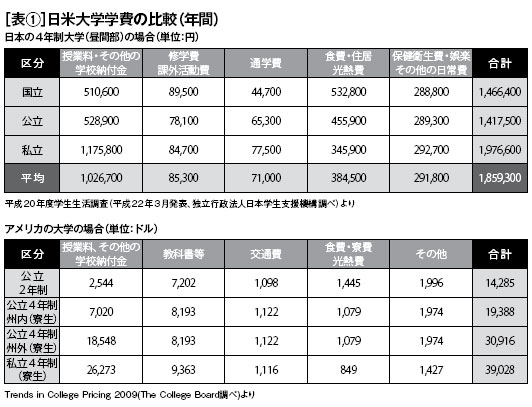 日本とアメリカ・大学学費の比較（年間）