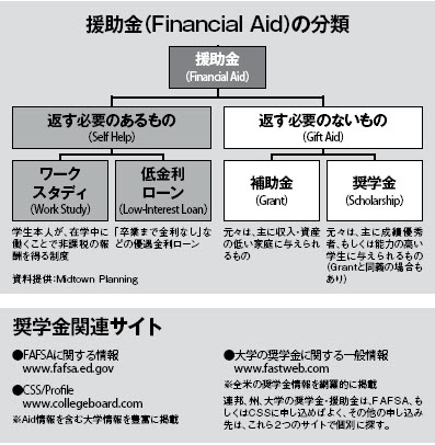 援助金（Financial Aid）の分類