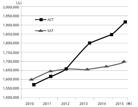 SATとACTの受験者数の推移