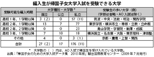 編入性が帰国子女大学入試を受験できる大学