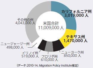 不法移民人数の比較