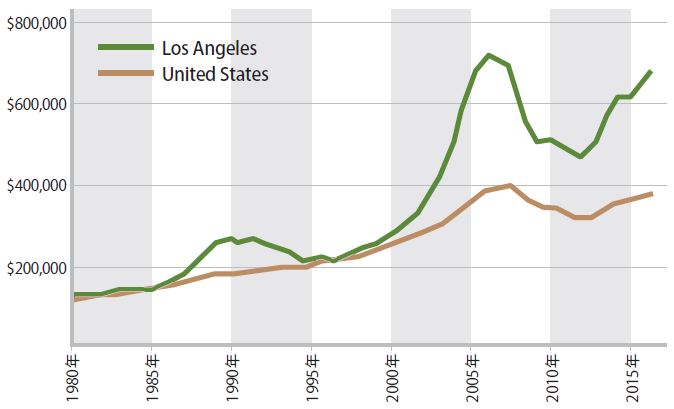 全米とロサンゼルスの住宅価格推移