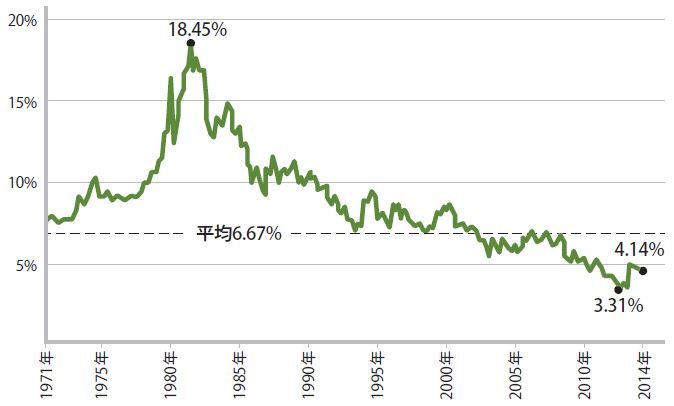 住宅ローン（30年固定）金利の推移