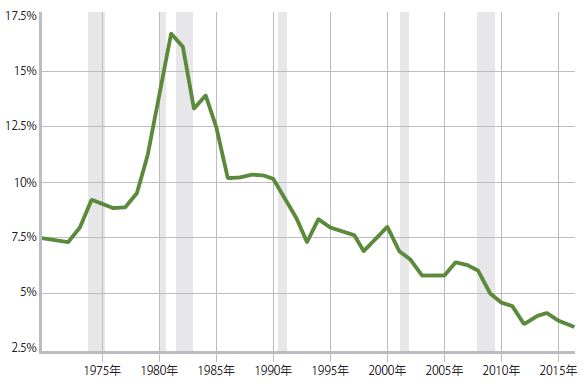 過去40年間の固定金利住宅ローン平均