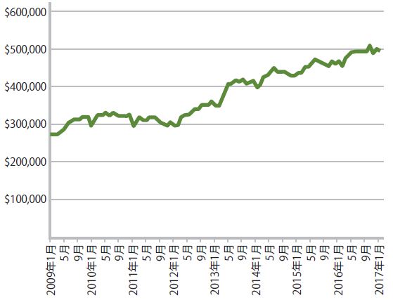サンディエゴ・カウンティー住宅販売平均価格 2009～2017年