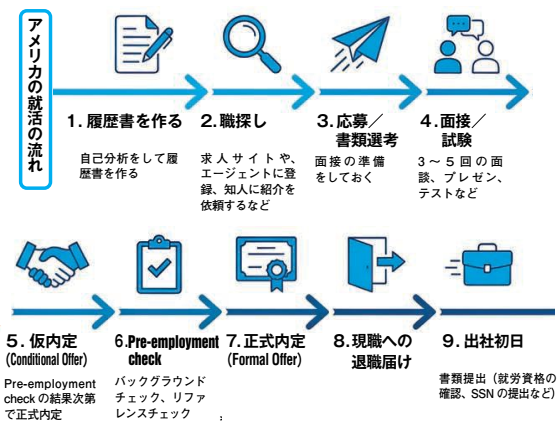 アメリカの就活の流れ