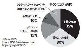 FICOスコア内訳