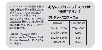 クレジットスコア早見表