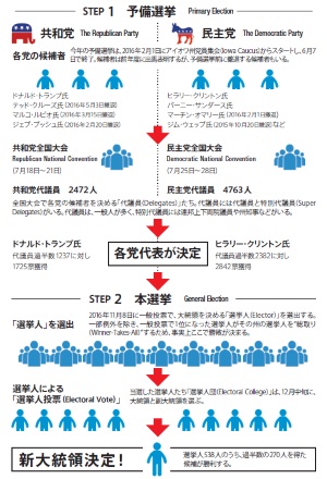 特集 16年アメリカ大統領選挙 アメリカ生活大事典 現地情報誌ライトハウス