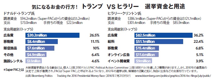 選挙資金とその用途