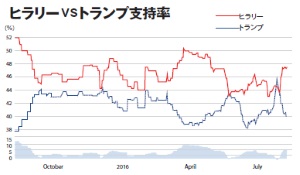 ヒラリーvsトランプ支持率