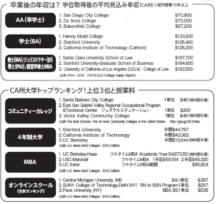 卒業後の年収と大学授業料