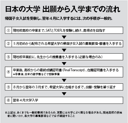 日本の大学進学の流れ