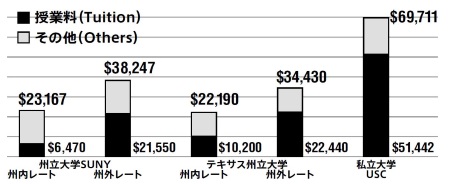 各大学の1年間の学費(2016～2017年）