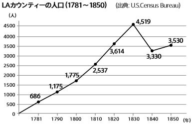 LAカウンティ―の人口（1781～1850）