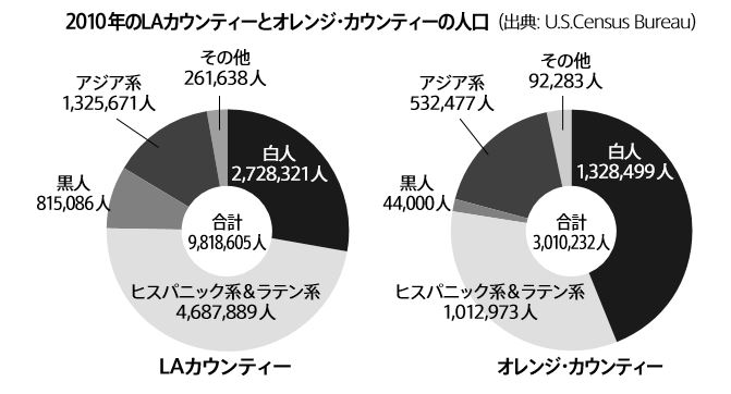 2010年のロサンゼルスカウンティ―とオレンジカウンティ―の人口