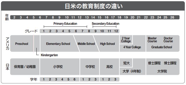 アメリカの学校 教育制度 アメリカ生活大事典 現地情報誌ライトハウス