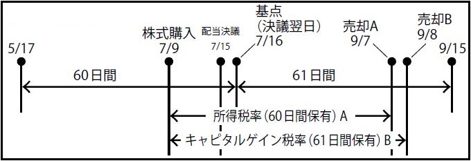 保有期間の数え方