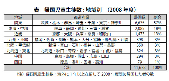 帰国児童生徒数：地域別（2008年度）
