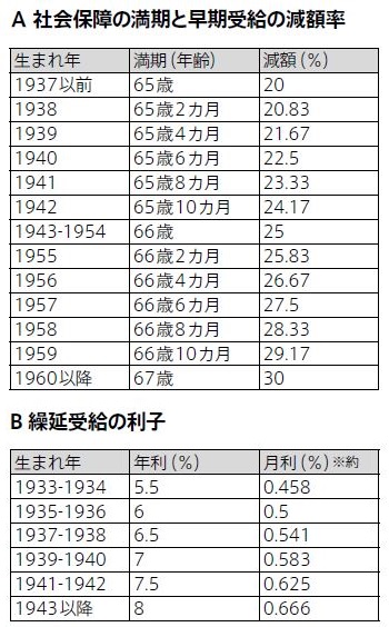 アメリカの社会保障