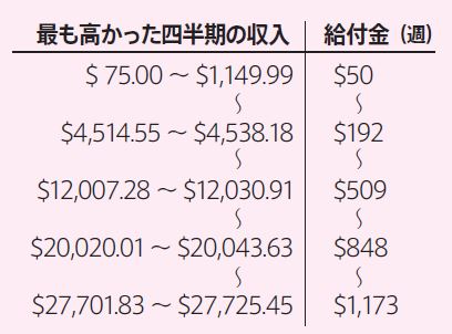 妊娠・育児休暇中の保証（給付金額のリスト）