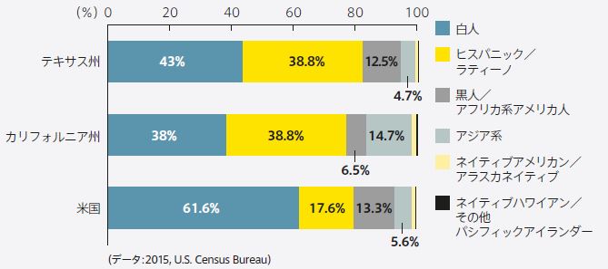 テキサス州の人種構成