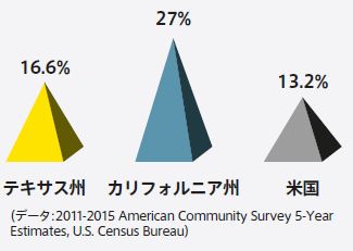 アメリカ国外出生率の比較