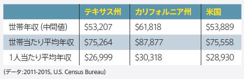 アメリカ全体およびテキサスの平均年収