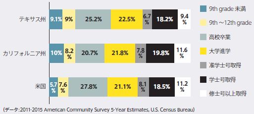 アメリカ全体およびテキサスの学歴別人口