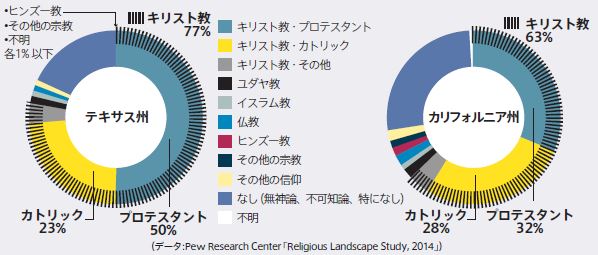 テキサスの宗教別人口構成