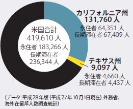 アメリカ在留日本人数