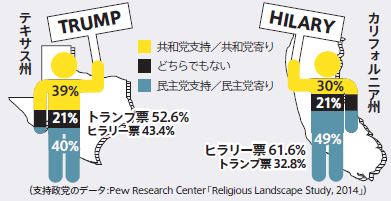 支持政党と2016年大統領選