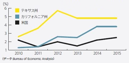アメリカおよびテキサスの実質GDP成長率
