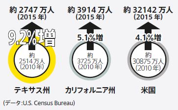 アメリカおよびテキサスの人口増加率