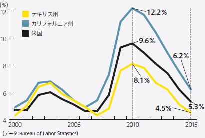 アメリカおよびテキサスの失業率の推移