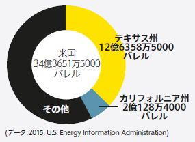 アメリカおよびテキサスの原油生産