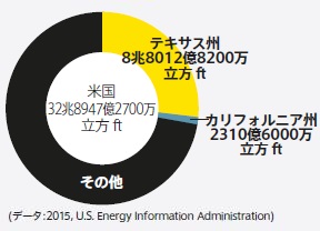 アメリカおよびテキサスの天然ガス生産