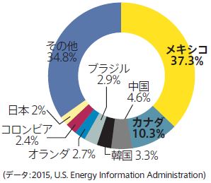 テキサス州の貿易：輸出相手国