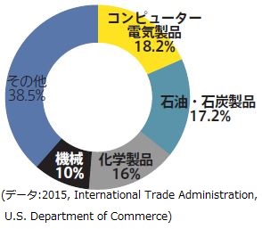 テキサス州の貿易：主要輸出品