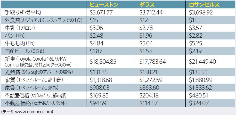 ヒューストン、ダラス、ロサンゼルスの生活費比較