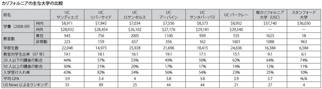 カリフォルニアの主な大学の比較