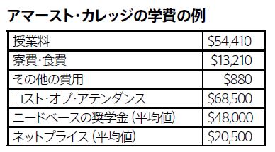 アマースト・カレッジの学費の例