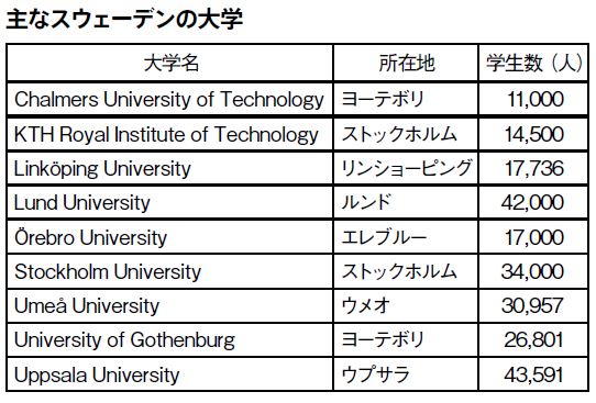 主なスウェーデンの大学