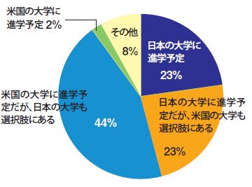 将来、大学進学は日米どちらを希望しますか？