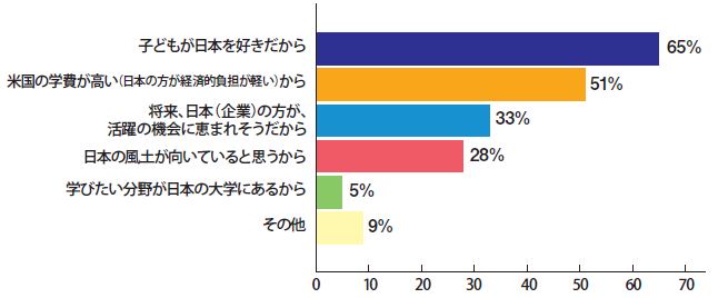 日本の大学が選択肢にある場合、その理由は何ですか？