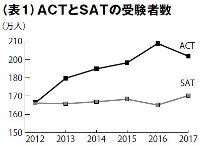 ACTとSATの受験者数 2012年～2017年