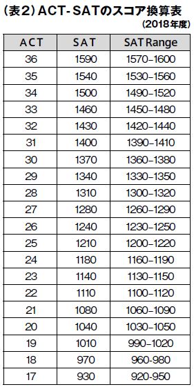 ACTとSATの換算表 2018年度