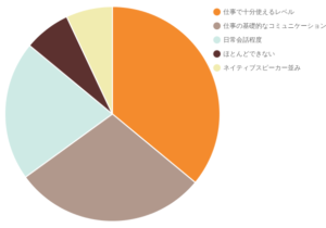 今の英語力を自己評価すると？