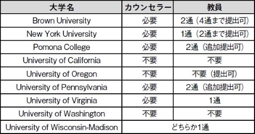 推薦状要件の例